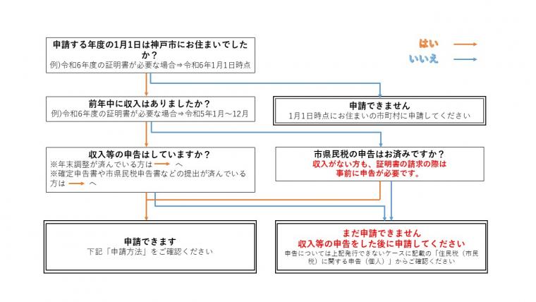 申請前にご確認くださいフロー