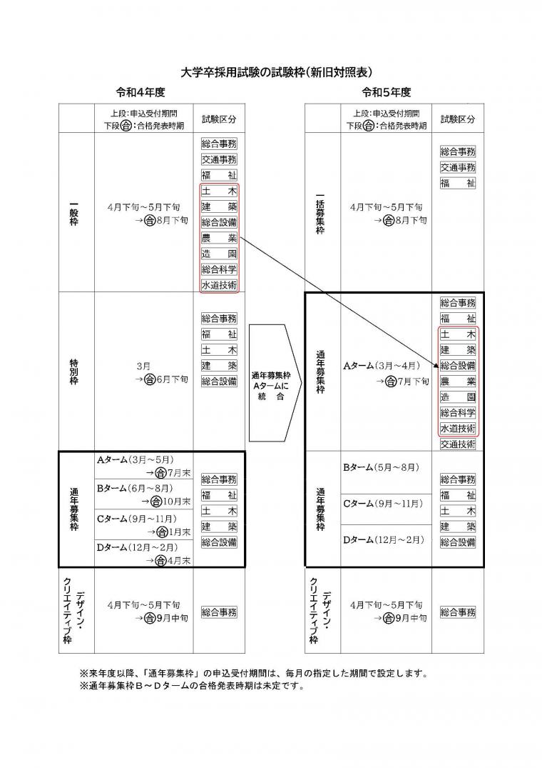 修正：新旧対象