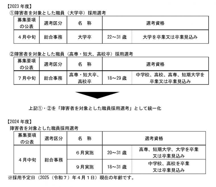 障害図