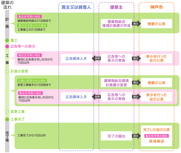 届出の手続きフロー