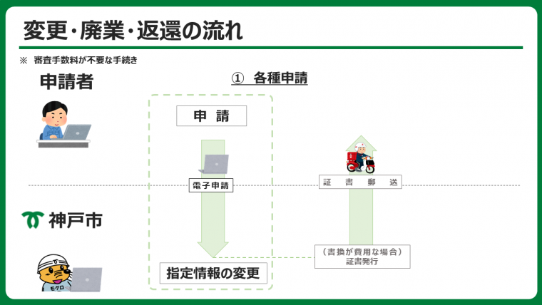 変更・廃業・返還の流れ