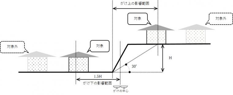 がけ条例対象範囲イメージ