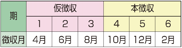 特別徴収の徴収月は1期4月、2期6月、3期8月、4期10月、5期12月、6期2月