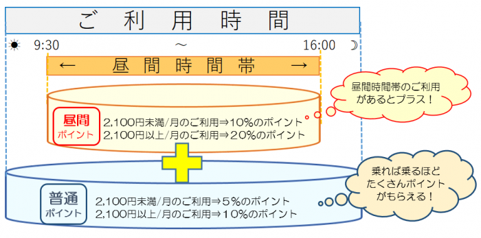 ポイント付与図