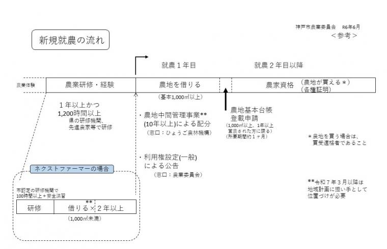 新規就農の流れ3（図）