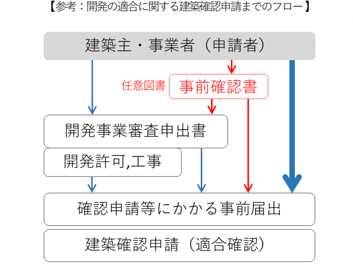 参考：確認申請までのフロー