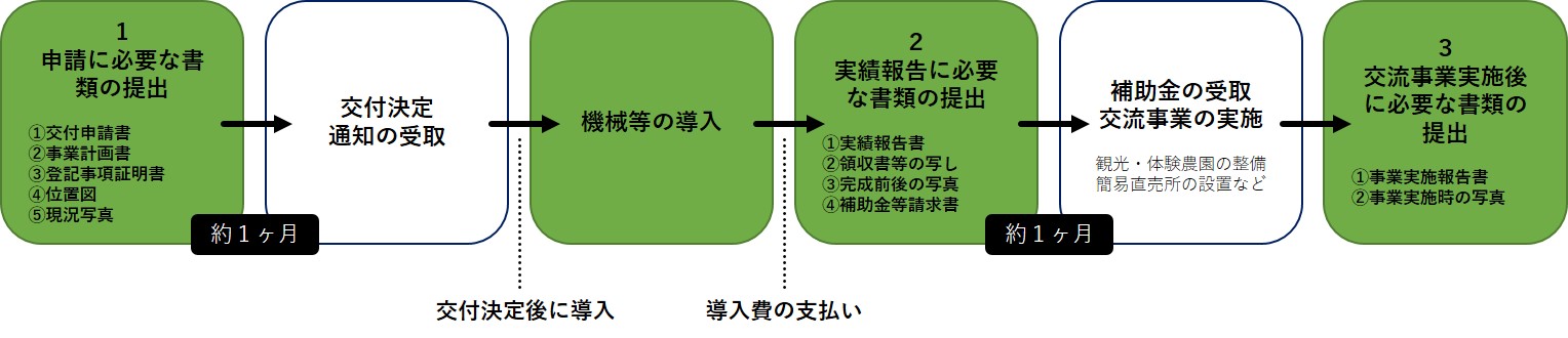 フロー図