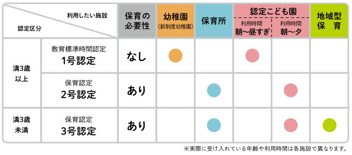 認定区分の確認