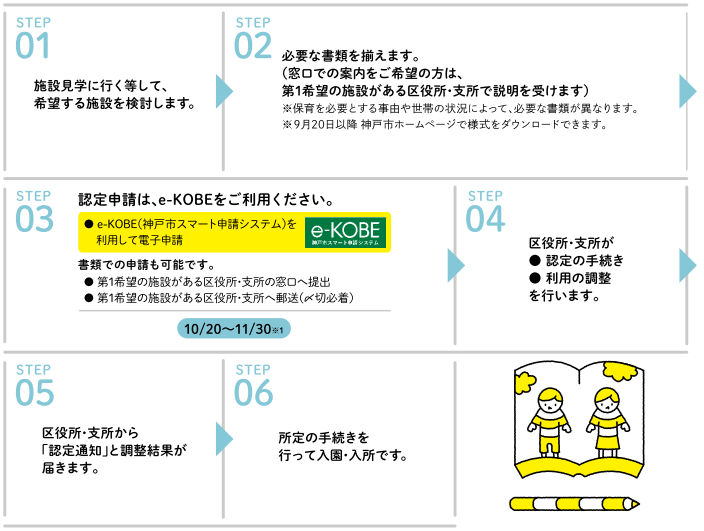 2,3号認定を受けて利用する手続き