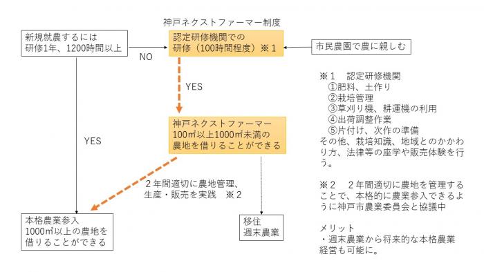 ネクストファーマー　フロー図