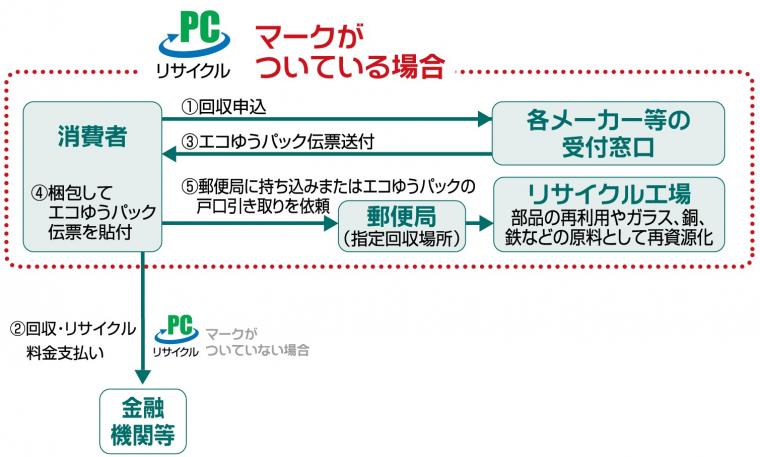 パソコンの排出手順の図