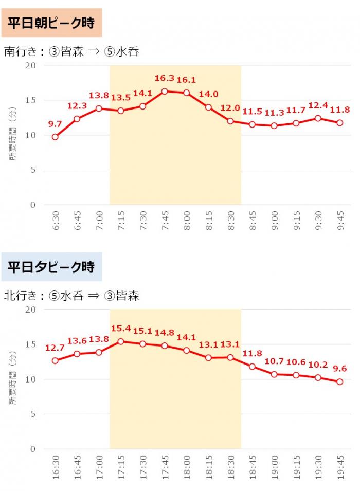 所要時間3_5