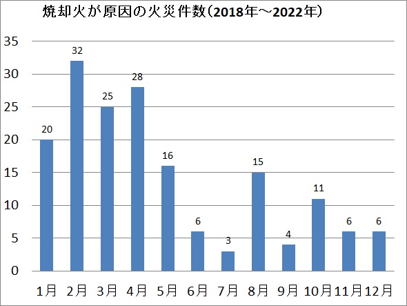 火災件数