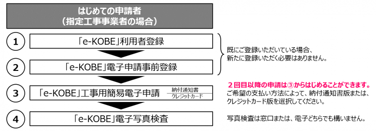 はじめて「e-KOBE」を利用する場合の流れ