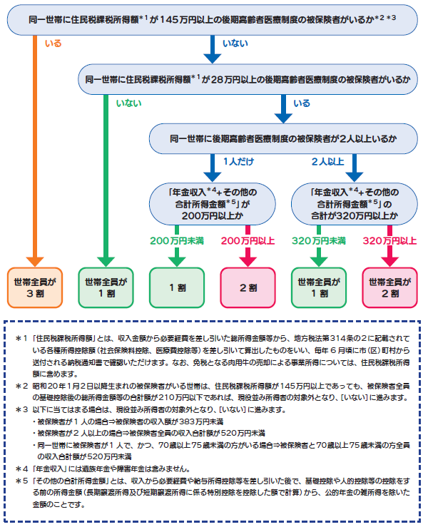 負担の割合