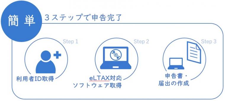 3ステップで申告完了。1利用者ID取得2ソフトウェア取得3申告書・届け出の作成