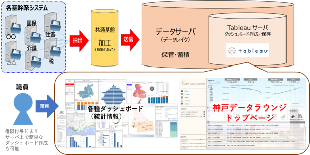 データ利活用の仕組み