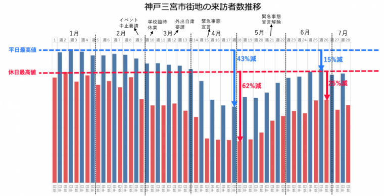 神戸三宮市街地の来訪者数推移