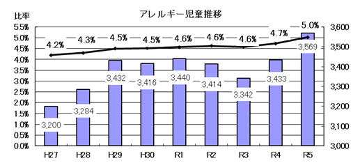 平成27年度から令和5年度までのアレルギー児童の推移