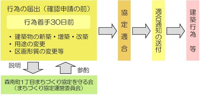 手続きの流れ