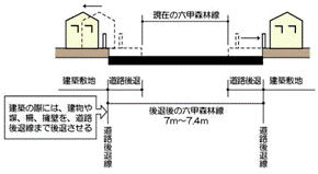 道路後退線内の建築制限