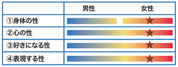 性の多様性の例2図