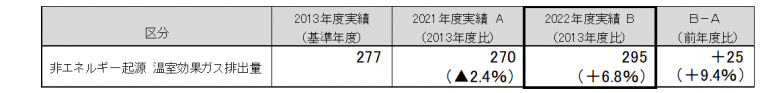 非エネルギー起源温室効果ガス排出量