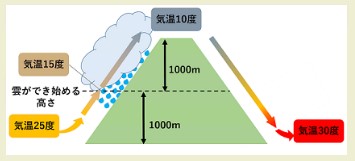 フェーン模式図