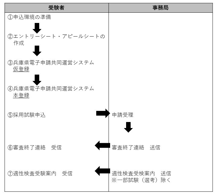 受験の流れ