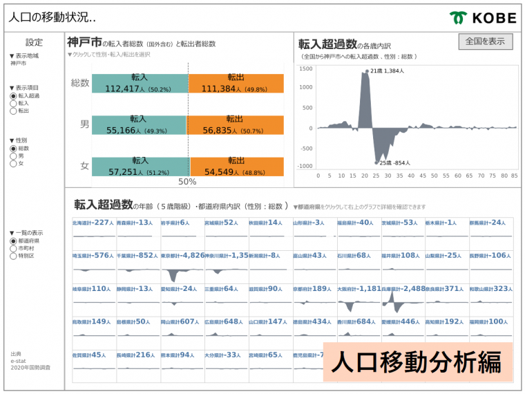 人口移動分析編のダッシュボード