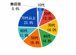 年齢