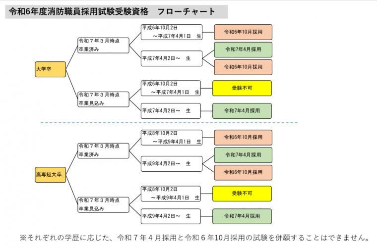 フローチャート