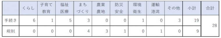 分野別内訳