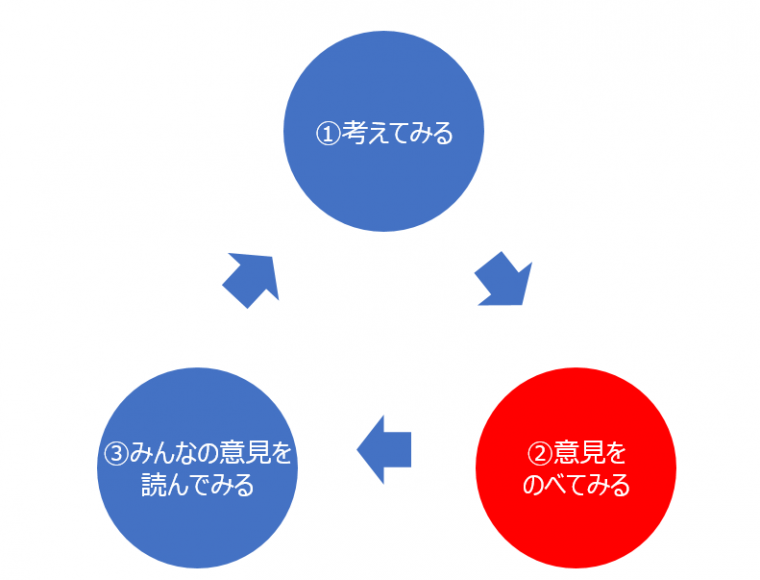 意見のサイクル