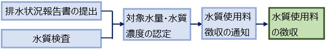 水質使用料徴収までの手続き