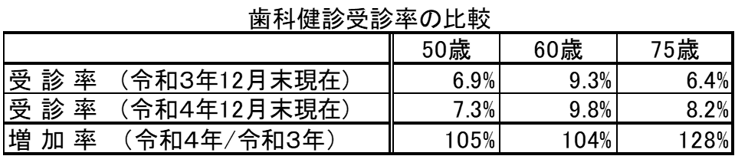 受診率の比較