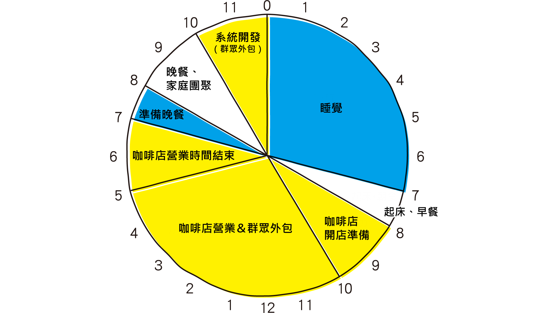 E先生1天的安排